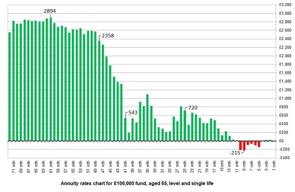 Annuity Rates Chart 2013