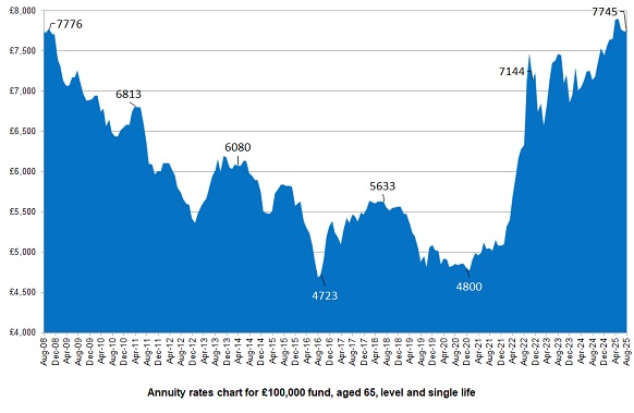 Annuity Rates Chart
