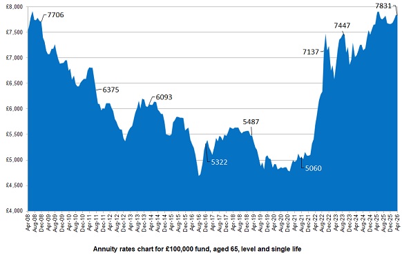 Annuity Rates Chart