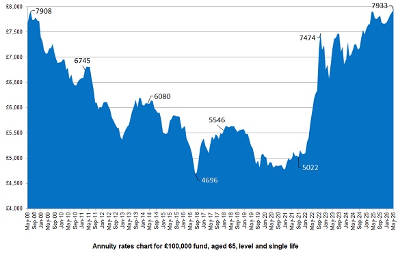 Annuity Rates Chart