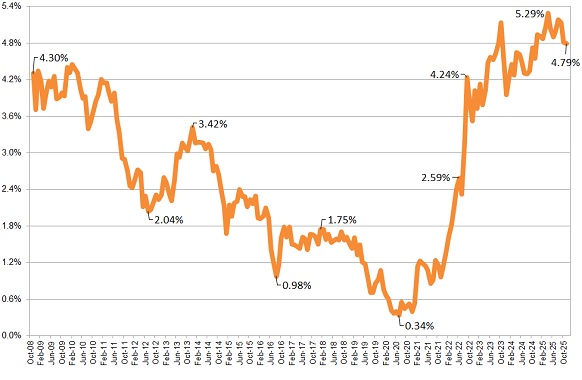 Annuity Rates Chart