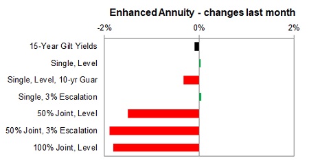 Enhanced annuity 1 month changes