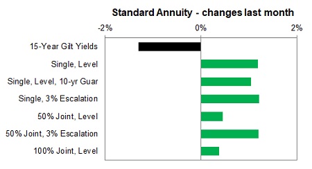 Standard annuity 1 month changes