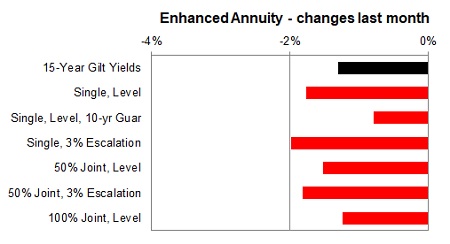 Enhanced annuity 1 month changes