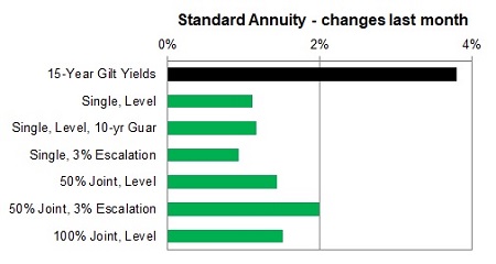 Standard annuity 1 month changes