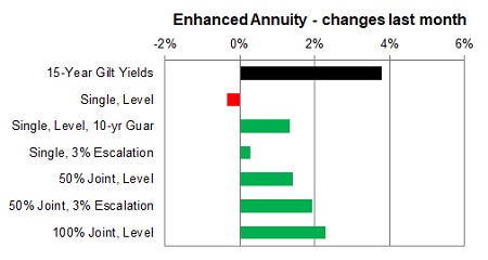 Enhanced annuity 1 month changes
