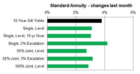 Standard annuity 1 month changes