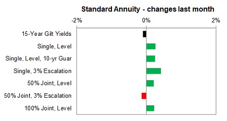 Standard annuity 1 month changes
