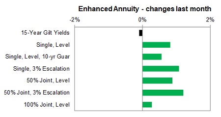 Enhanced annuity 1 month changes