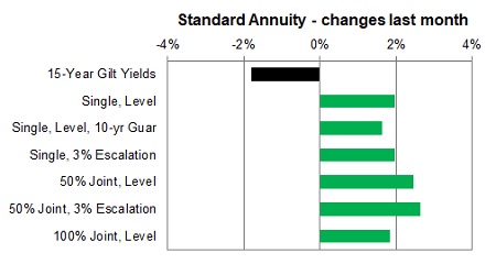 Standard annuity 1 month changes