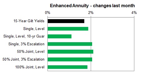 Enhanced annuity 1 month changes