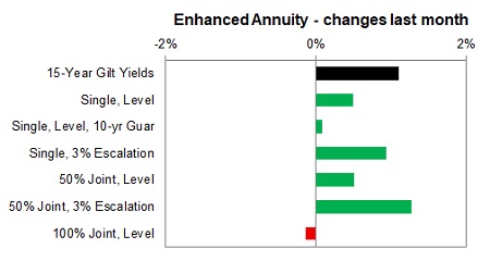 Enhanced annuity 1 month changes