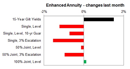 Enhanced annuity 1 month changes