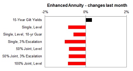 Enhanced annuity 1 month changes