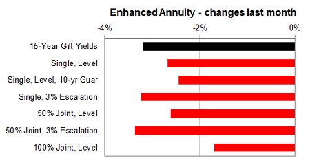 Enhanced annuity 1 month changes