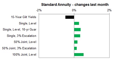 Standard annuity 1 month changes