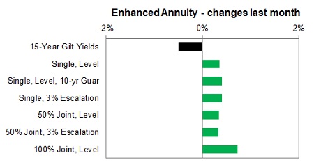 Enhanced annuity 1 month changes