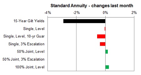 Standard annuity 1 month changes