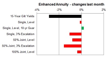 Enhanced annuity 1 month changes