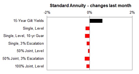 Standard annuity 1 month changes
