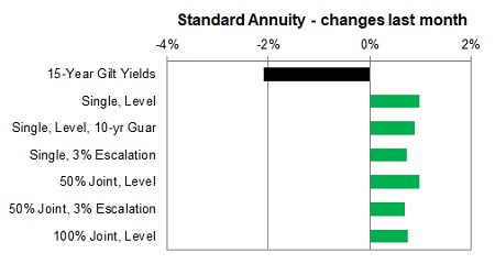 Standard annuity 1 month changes