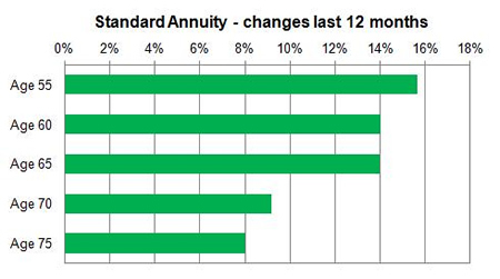 Standard annuity 1 month changes