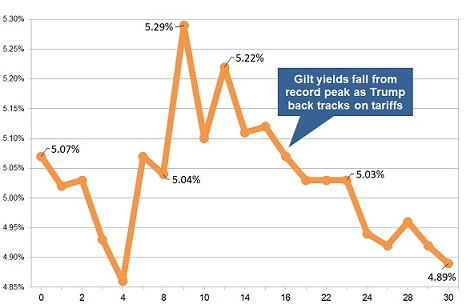 Latest gilt yield chart