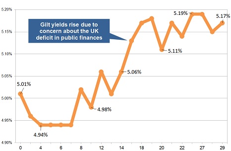 Latest gilt yield chart