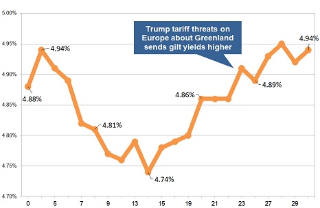 Latest gilt yield chart