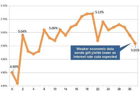 Latest gilt yield chart