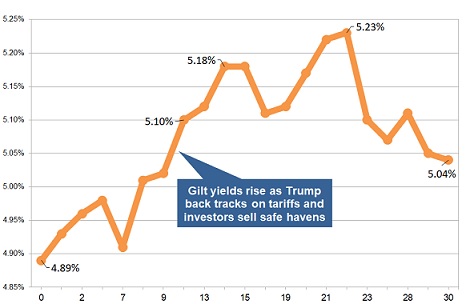 Latest gilt yield chart