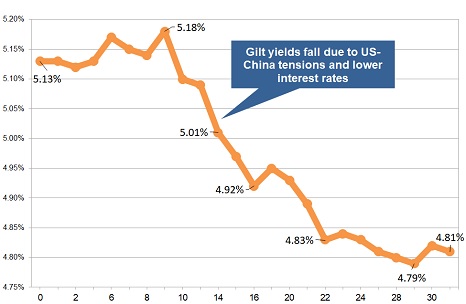 Latest gilt yield chart