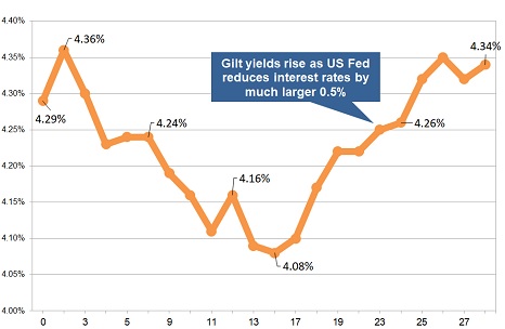 Latest gilt yield chart