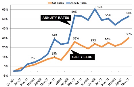 Gilt yields and annuity rates
