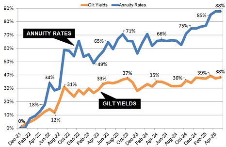 Gilt yields and annuity rates