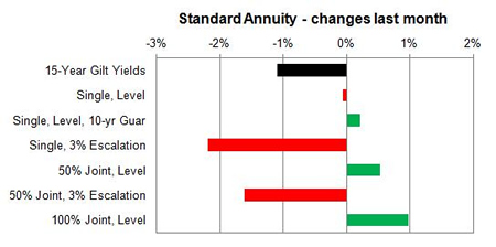 Standard annuity 1 month changes