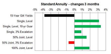 Standard annuity 3 month changes