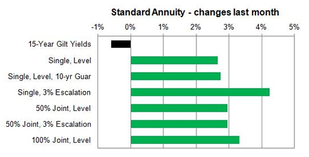 Standard annuity 1 month changes