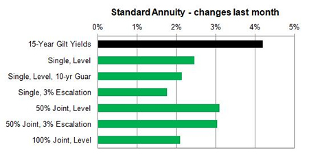 Standard annuity 1 month changes