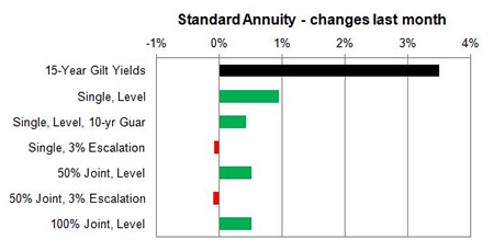 Standard annuity 1 month changes