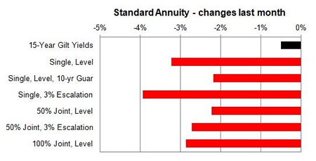 Standard annuity 1 month changes