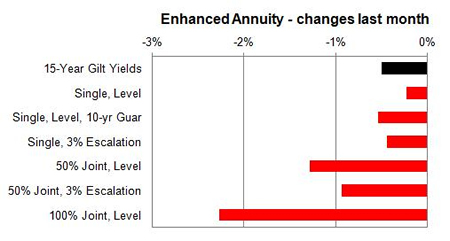 Enhanced annuity 1 month changes
