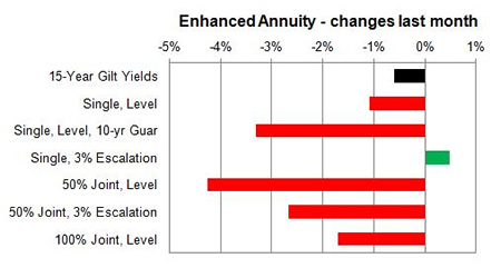 Enhanced annuity 1 month changes