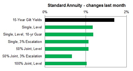 Standard annuity 1 month changes
