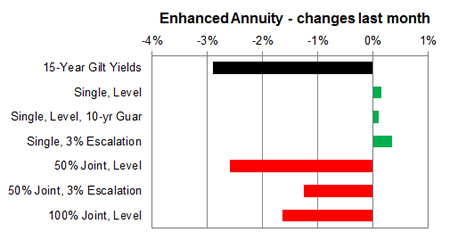 Enhanced annuity 1 month changes