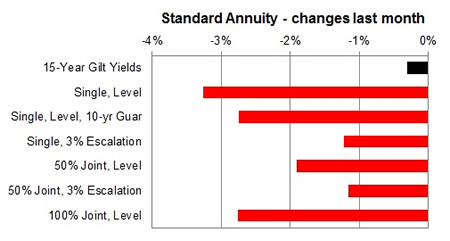 Standard annuity 1 month changes