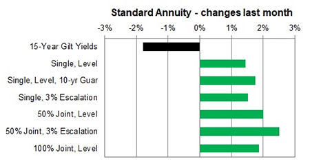Standard annuity 1 month changes