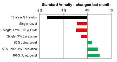 Standard annuity 1 month changes