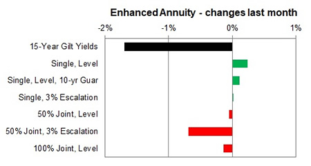 Enhanced annuity 1 month changes