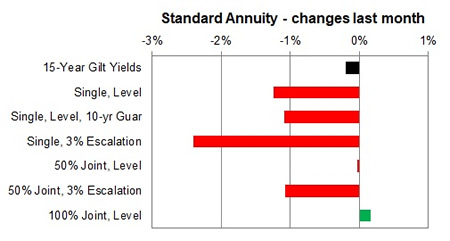 Standard annuity 1 month changes
